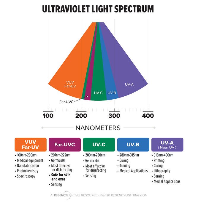 A brief information about the use of ultraviolet lamps in human sanitizing tunnels for protection against viruses
